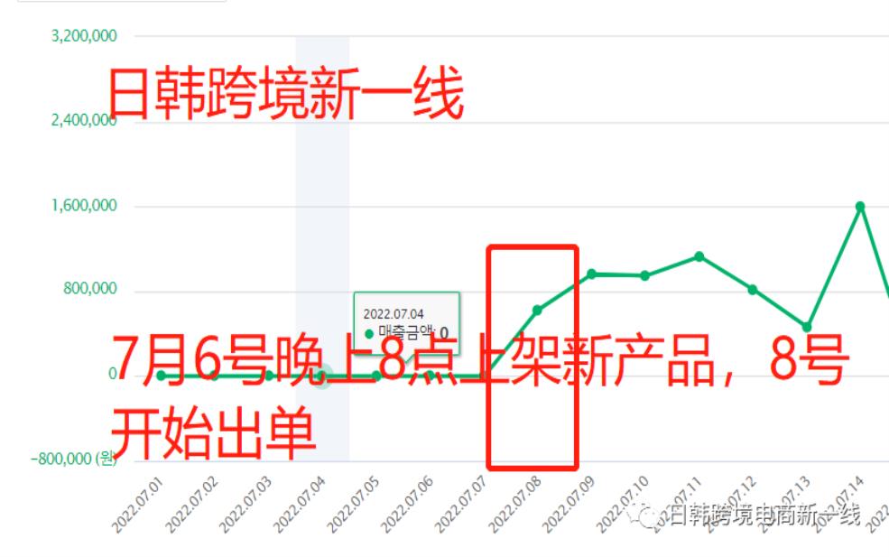 coupang新品如何快速出单？有哪些出单的方法？
