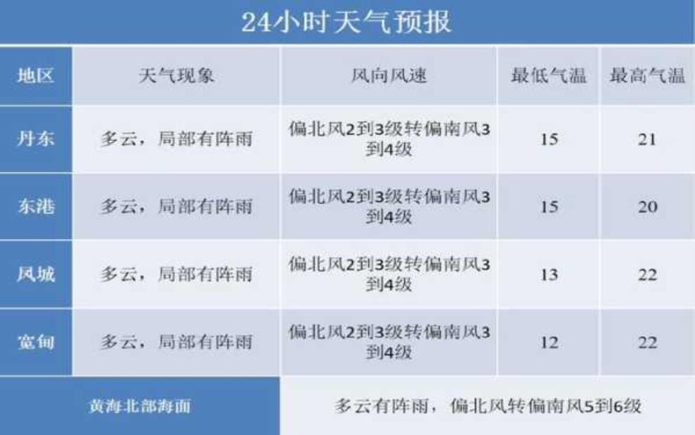  本湲天气：周末会不会下雨？ 