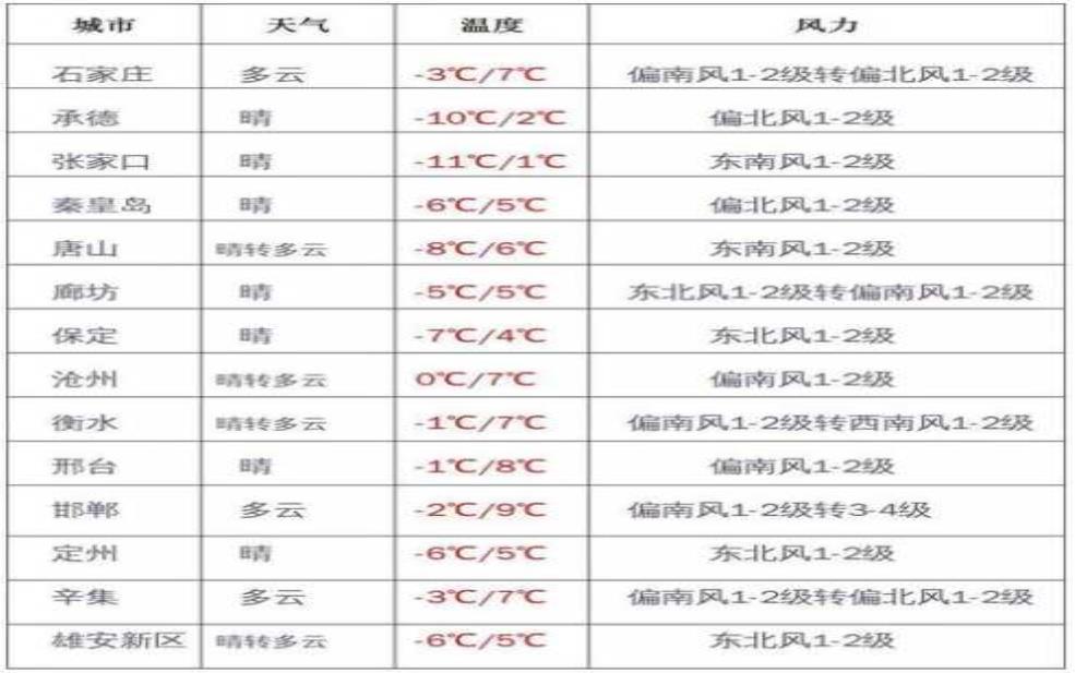 河北岐口天气预报:今天出门需要穿外套吗?