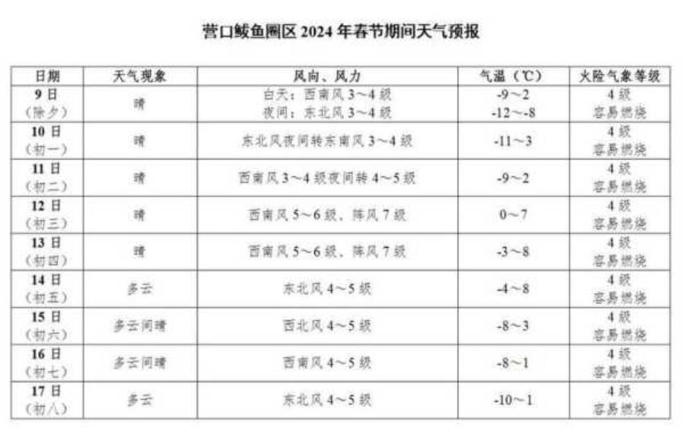  辽宁霸鱼圈天气预报：出门要穿什么衣服？ 