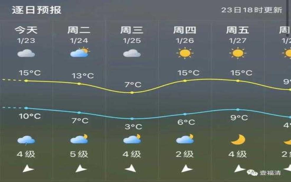 闽清池园天气预报:下周会更热吗?