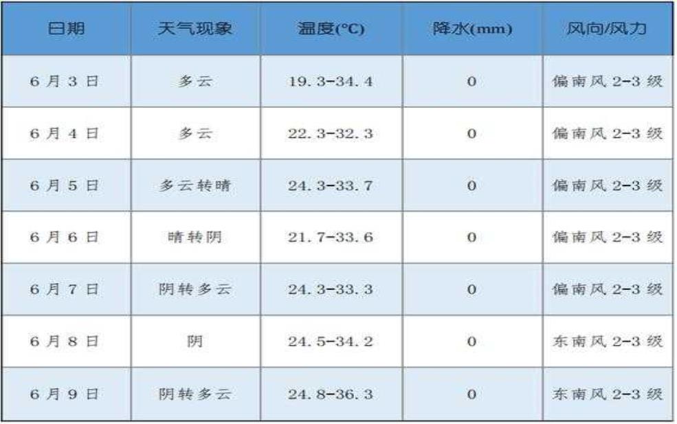 闽清池园天气预报:下周会更热吗?