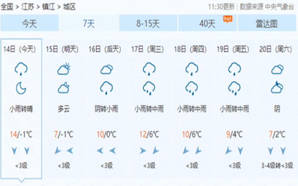 江南镇天气预报: 下周气温会稳定吗?