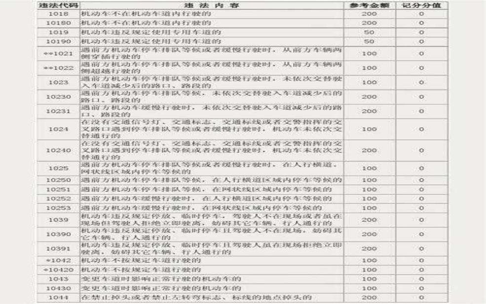 限号违章代码:到底是哪个代码?