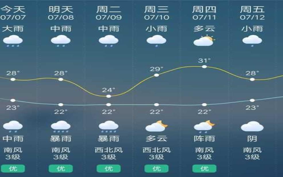 沅陵县天气,明天会下雨吗