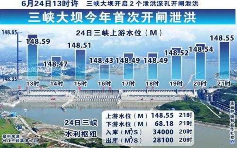  三峡大坝泄洪时间：今年首次泄洪是几号？ 