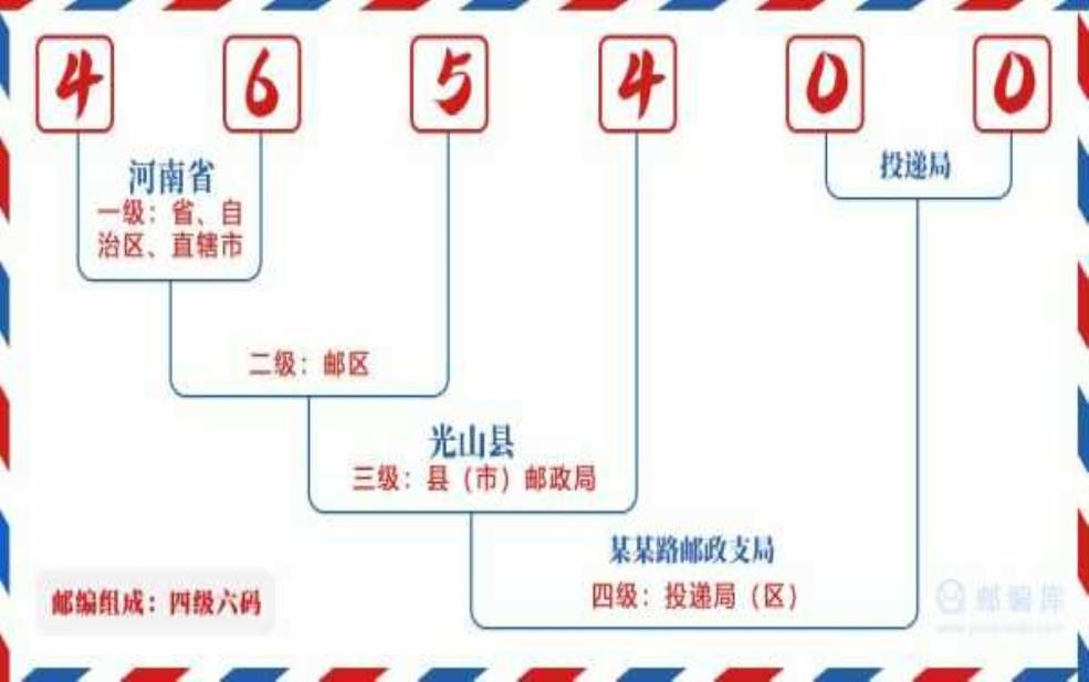 信阳市邮编:信阳市邮编和地址有什么关系?