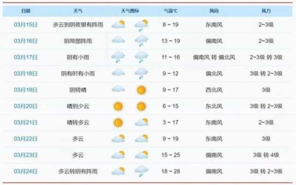  宁强天气：下周天气怎么样？ 