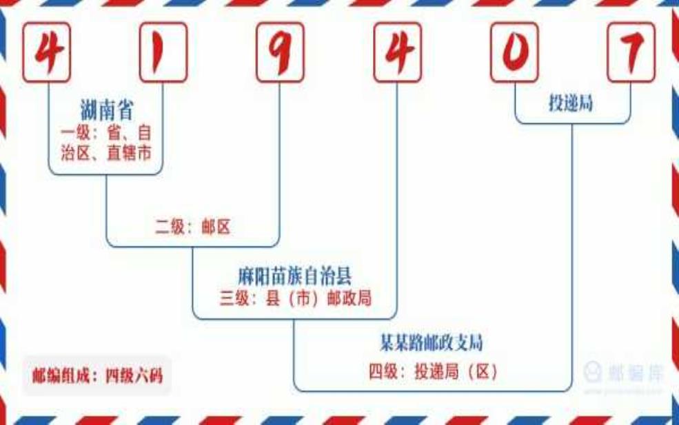  湖南怀化邮编：那其他区县邮编是多少？ 