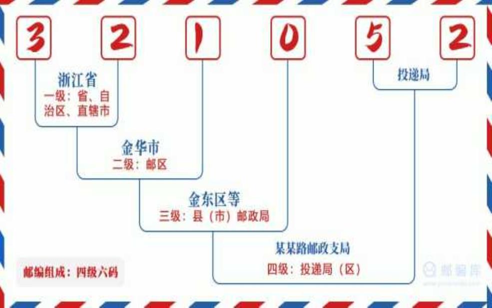 金华市邮编: 金华市哪个区邮编是321017?