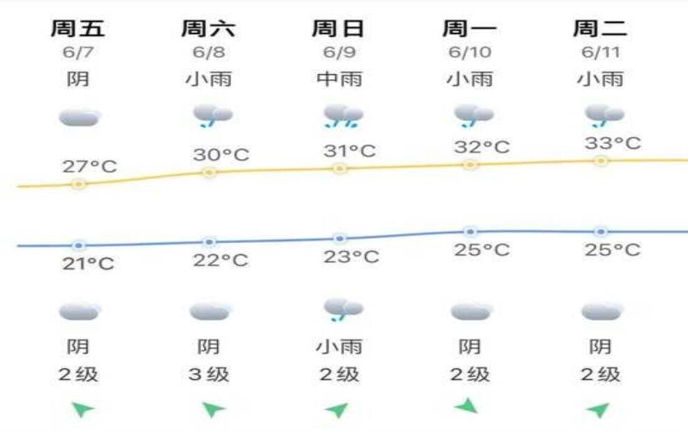  龙海天气预报：最高气温多少度？ 