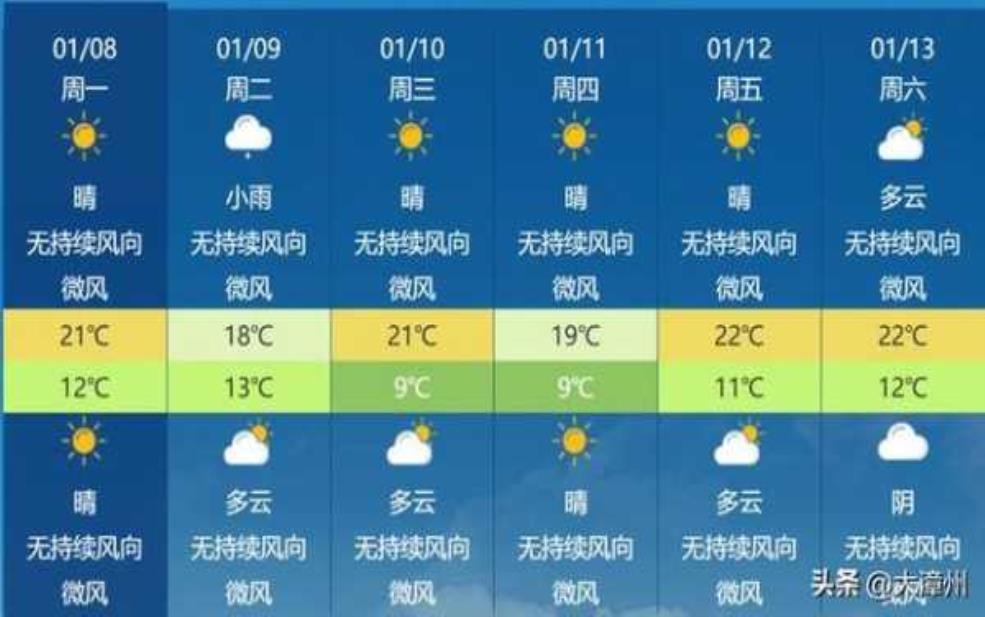 龙海天气预报:最高气温多少度?