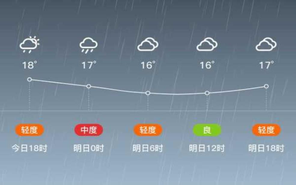 小二沟天气预报, 明天要不要带伞出门呢
