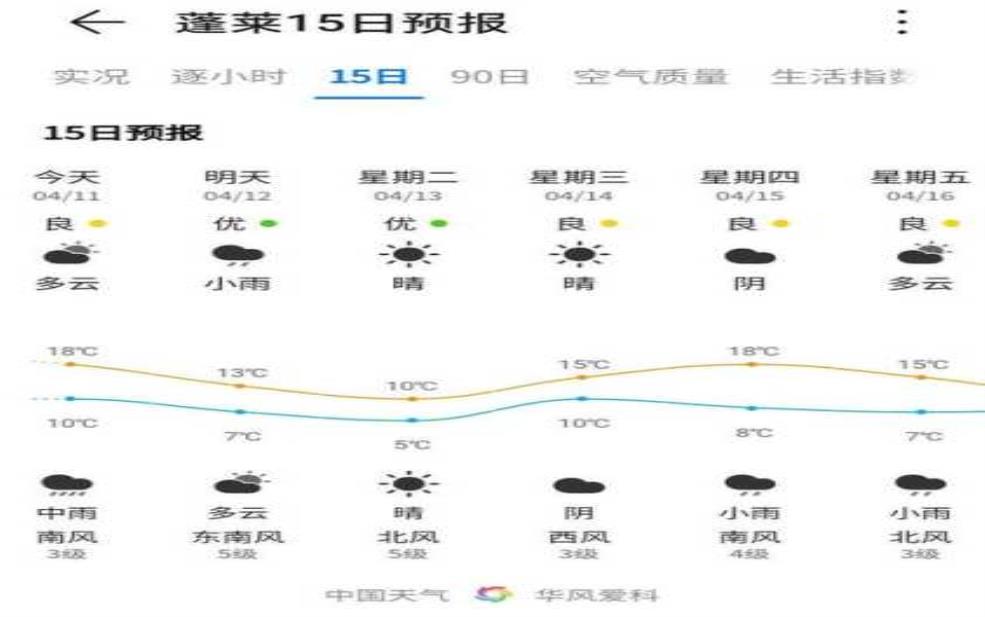 山东蓬莱天气,什么时候会放晴