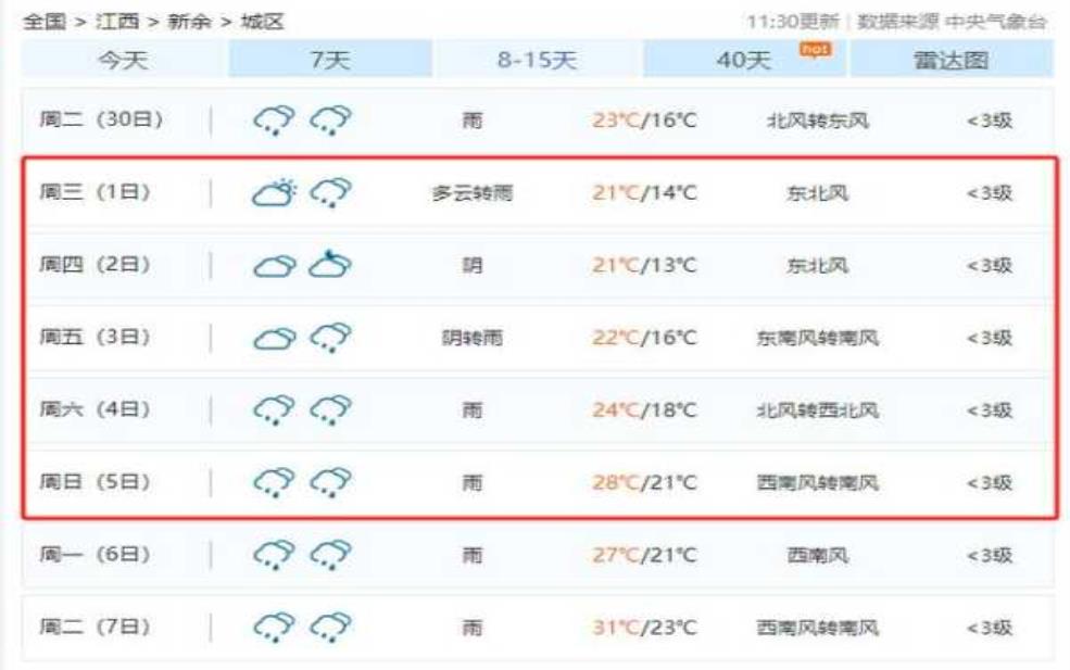 江西新余天气,出门要带件外套吗