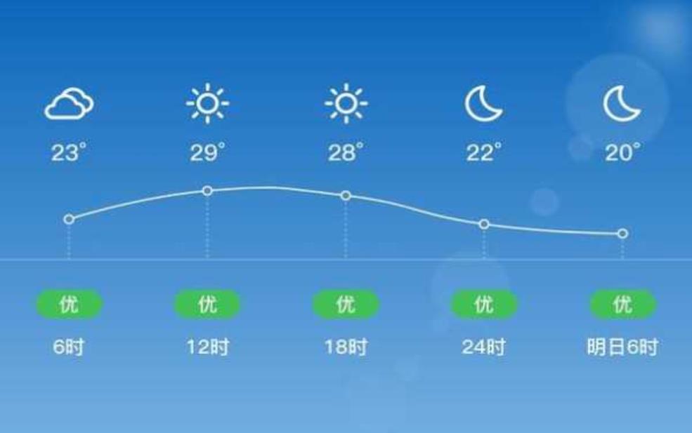 沙洋县这两天温度如何? 会很热吗?