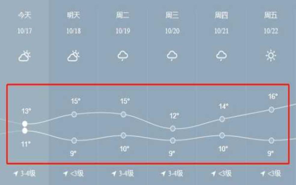 沙洋县这两天温度如何? 会很热吗?