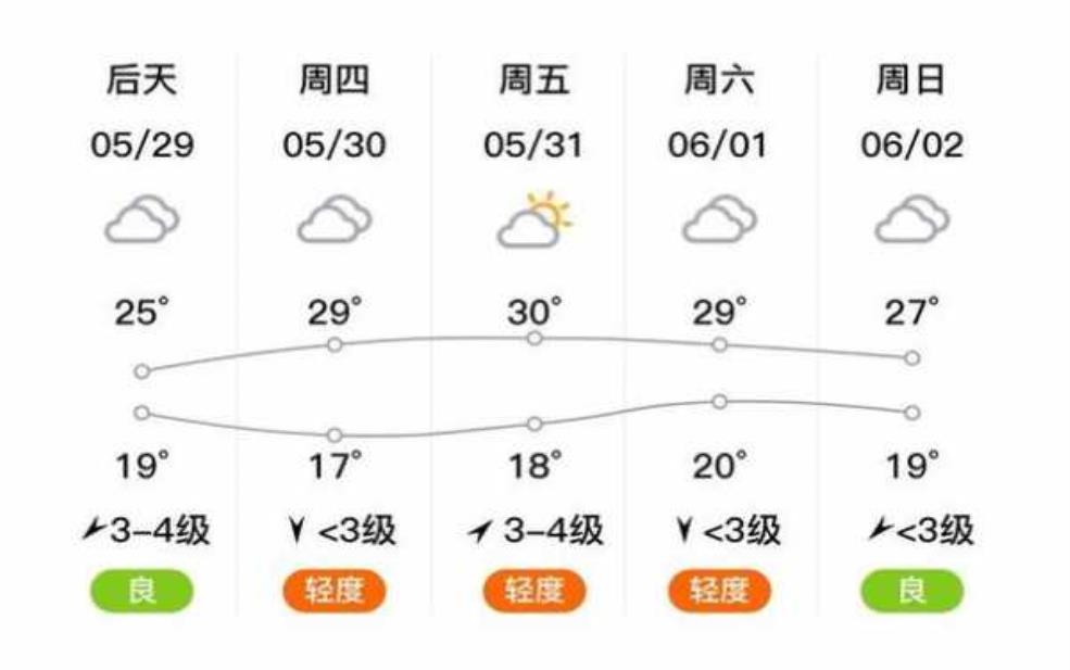  淇县最近几天气温怎么样？冷吗？ 