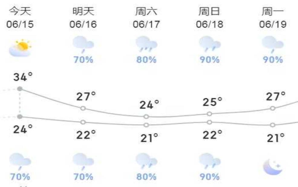  湖北黄石天气,明天还会下雨吗 