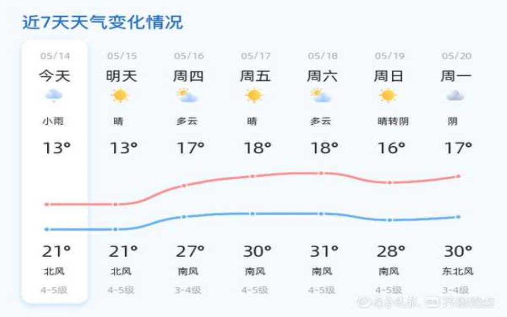 烟台未来一周天气,会不会有强风