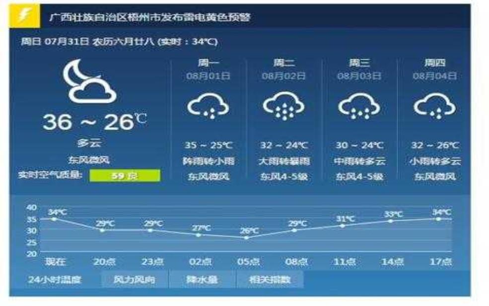  苍梧天气预报,后天又会是什么天气 
