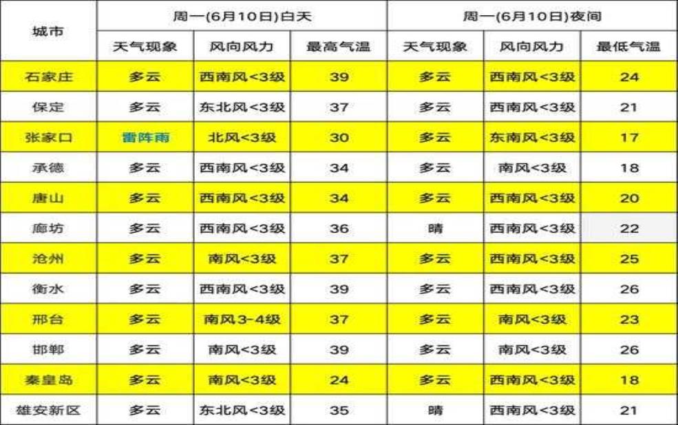  邢台沙河天气,最高气温是多少 