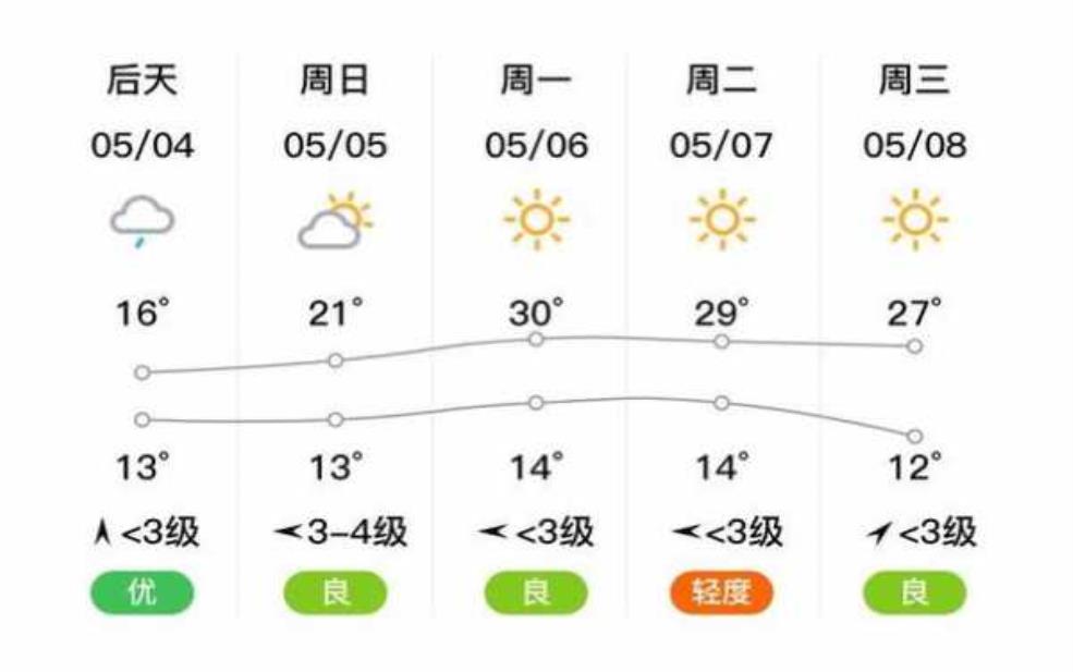  阜阳太和最近气温怎么样？最高多少度？ 