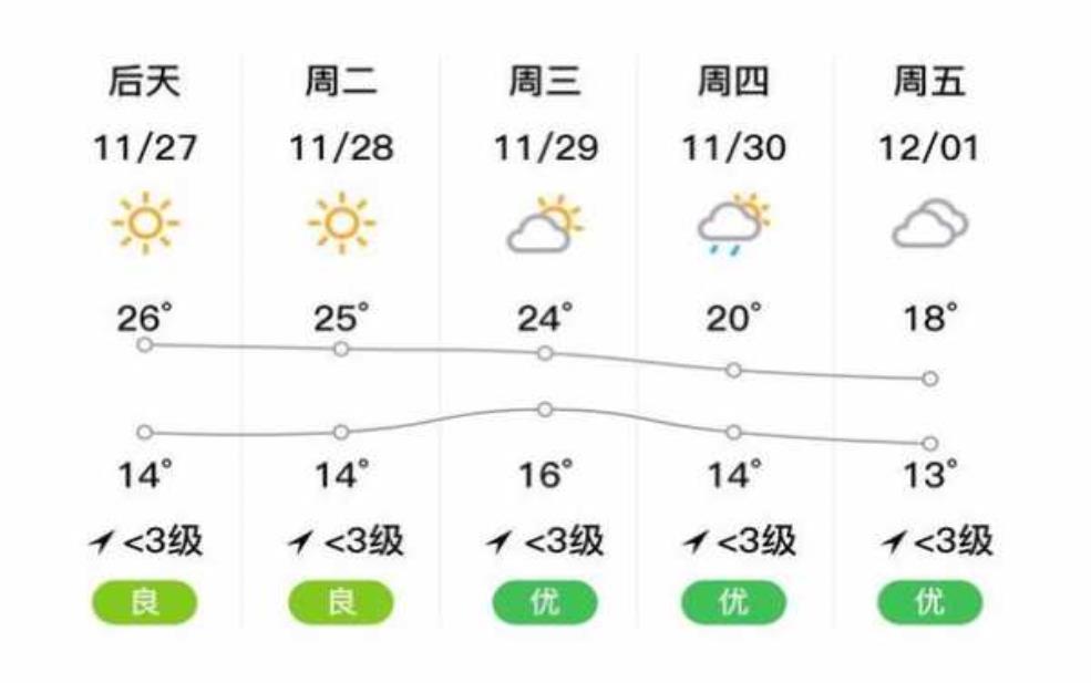 青岗天气,明天会晴朗吗