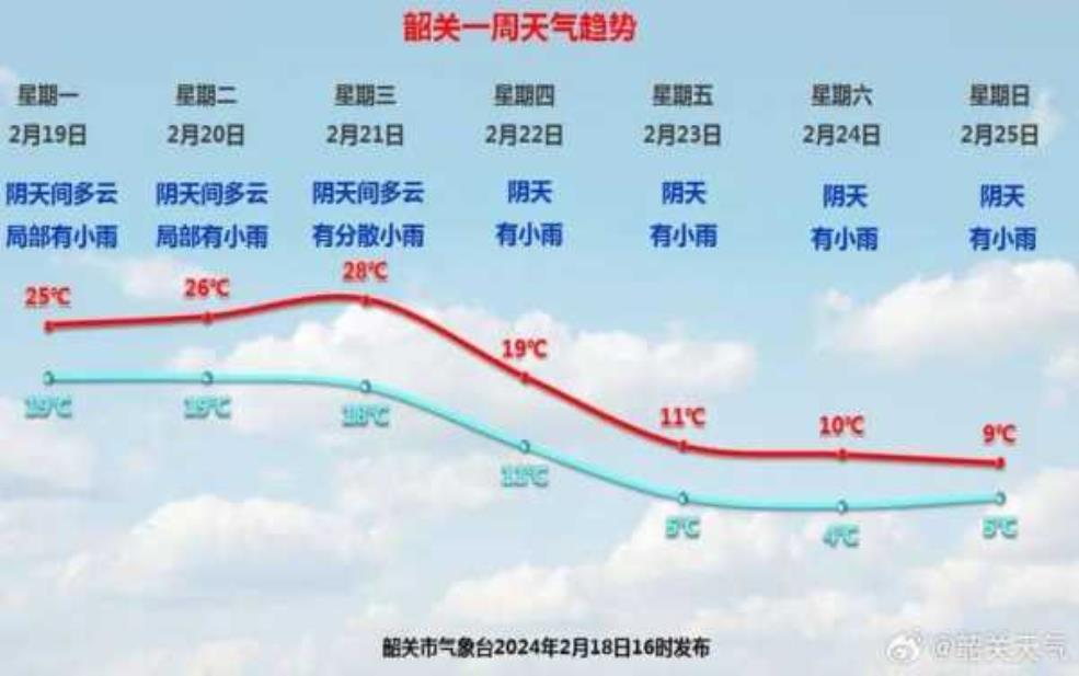 韶关市天气预报,明天会下雨吗