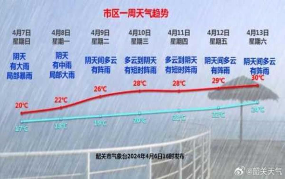 韶关市天气预报,明天会下雨吗