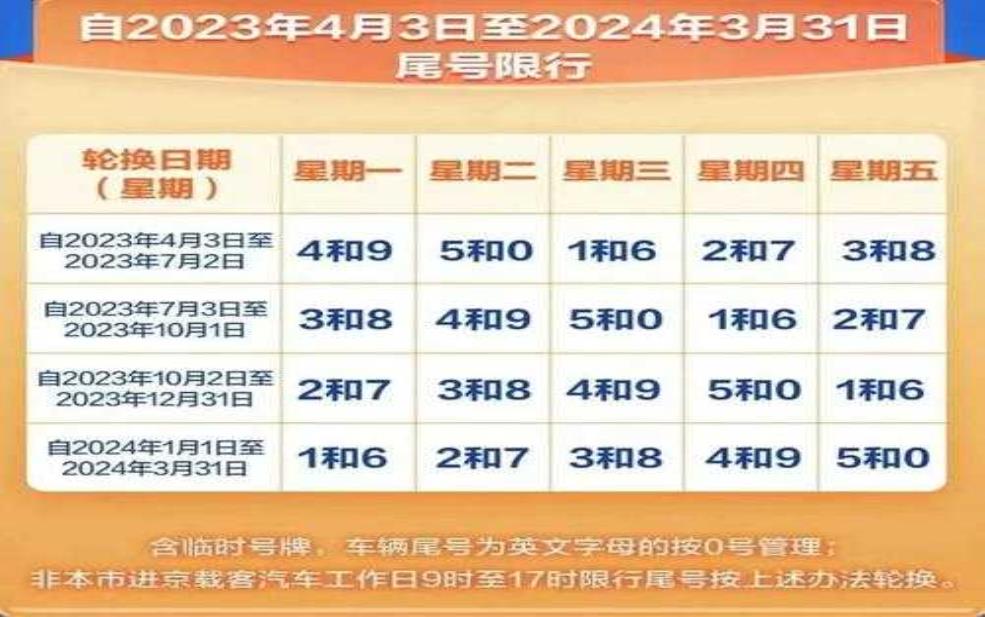  10月1北京限号：10月3号就开始新一轮限行？ 