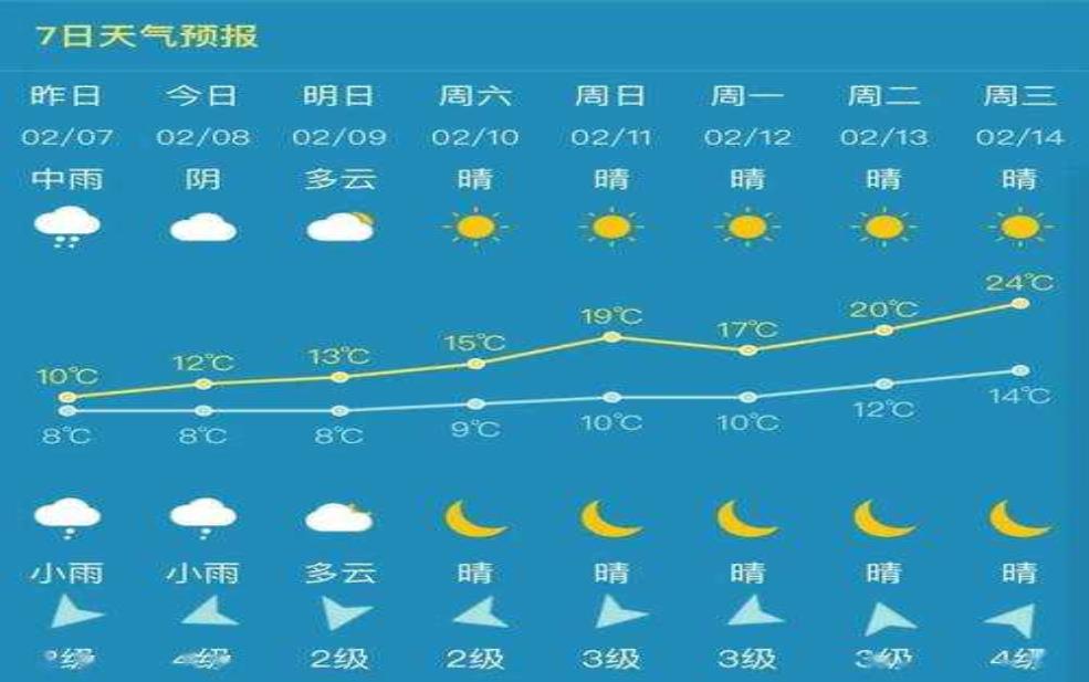  三都天气预报,后天会出太阳吗 