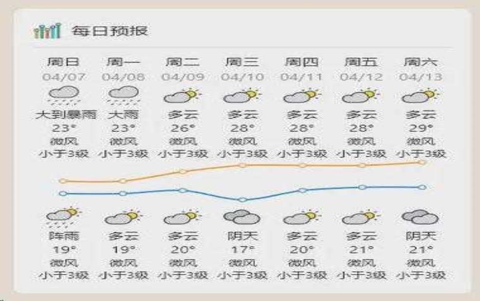  东平一周天气预报,什么时候雨最大 