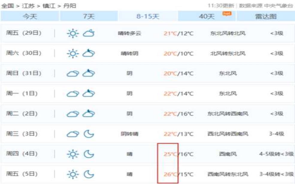  丹棱天气,  气温会有所回升吗 