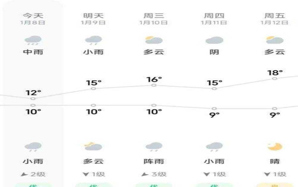 双城天气,什么时候会弱一点