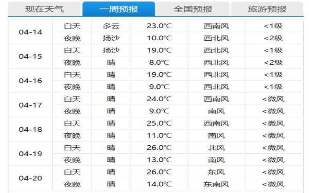  双城天气,什么时候会弱一点 
