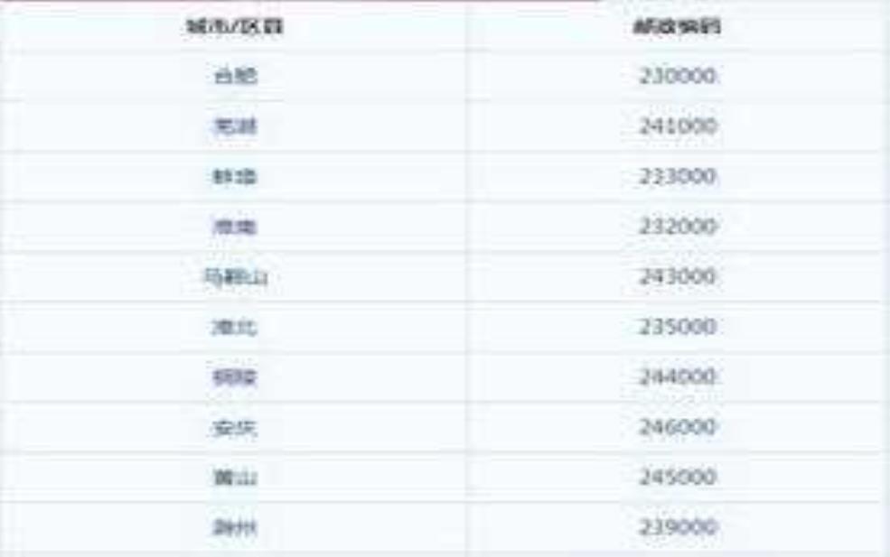 合肥市邮编,合肥不同区邮编都一样吗