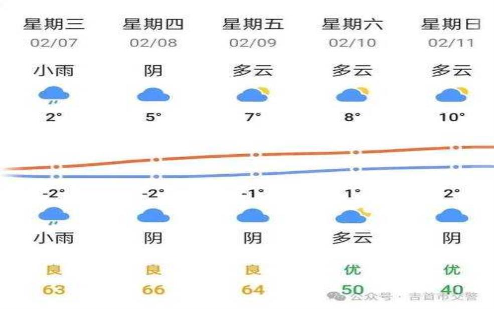 吉首天气预报,衣服该怎么穿呢