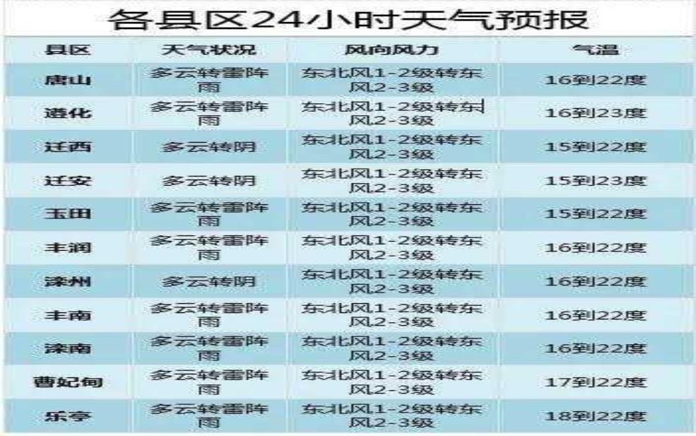 唐海明天会下雨吗?后天呢?