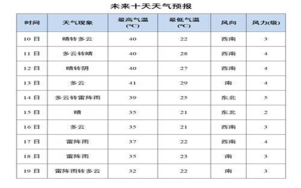  夏津县天气预报,要穿什么衣服呢 