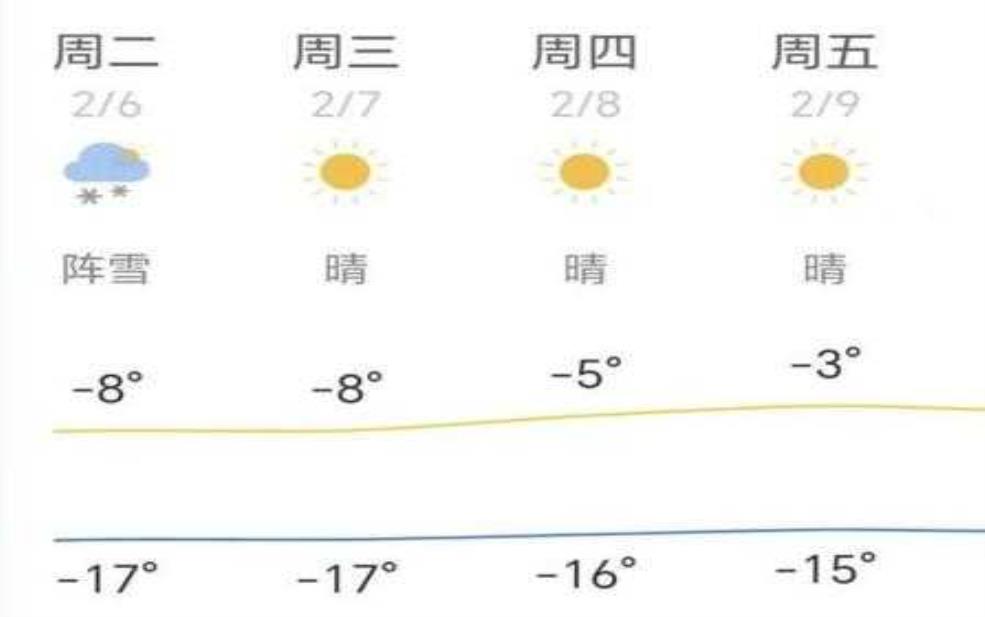  大庆市天气预报,  最低气温呢 