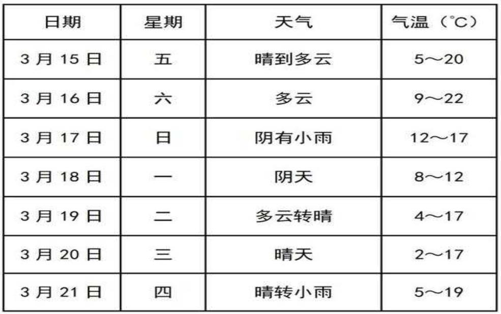  天气预报灵寿,什么时候会降温 