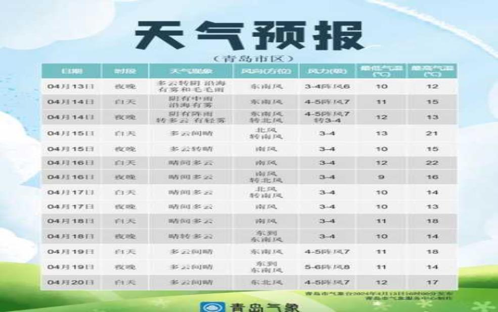  天气黄岛,出门要带件外套吗 