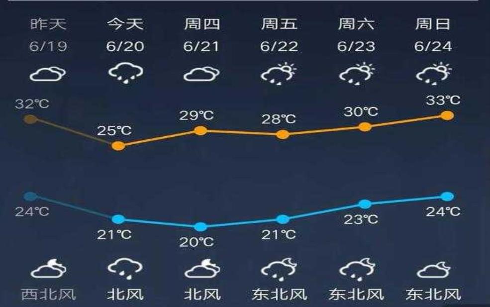 富平天气,会不会影响出行