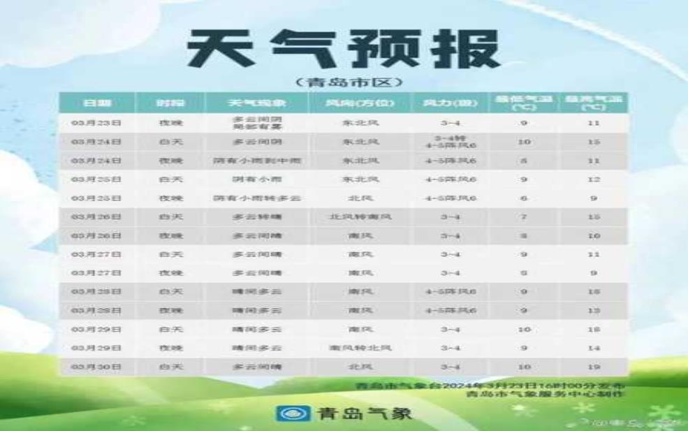 山东海阳天气, 会不会有雨