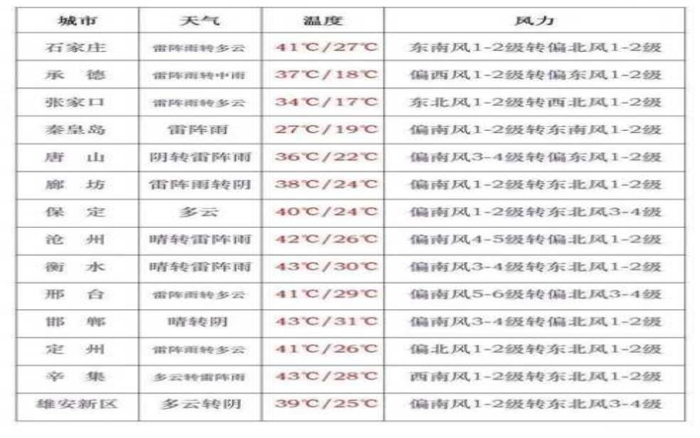 当阳天气预报,最高最低温是多少