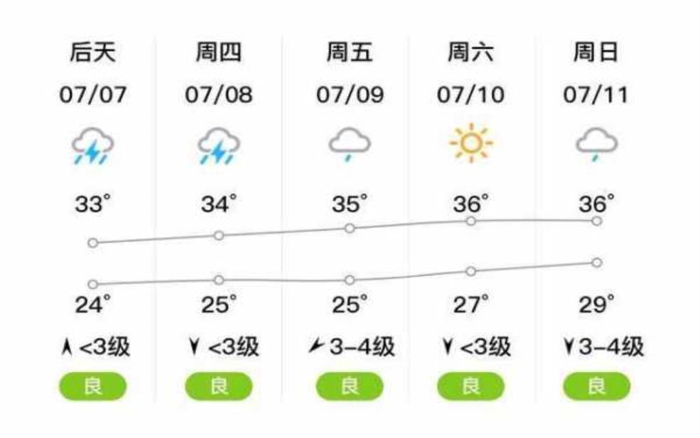 德州临邑天气预报,明天天气会有什么变化