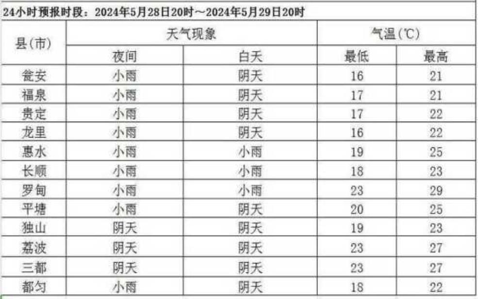 息烽天气预报,明天还会下雨吗
