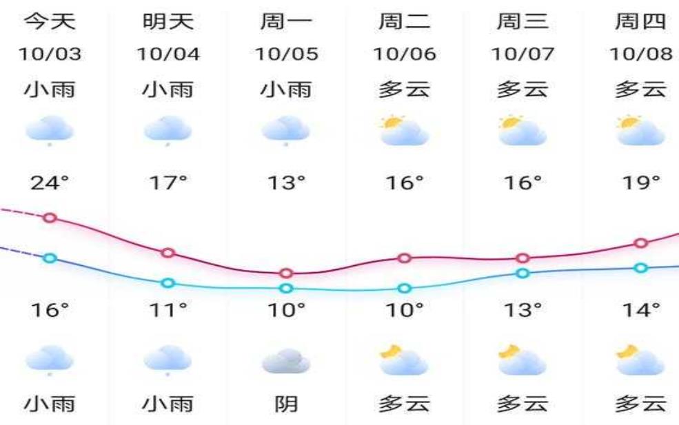  新邵天气预报,要注意防范哦 