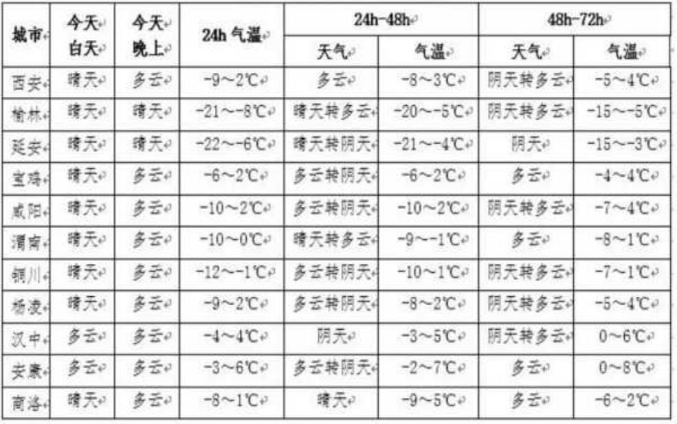  榆林市子洲县天气,气温会降到多少度 
